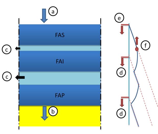 Ontwerp - Modellering Complex geohydrologische systeem met veel onbekenden Hoe te modelleren?