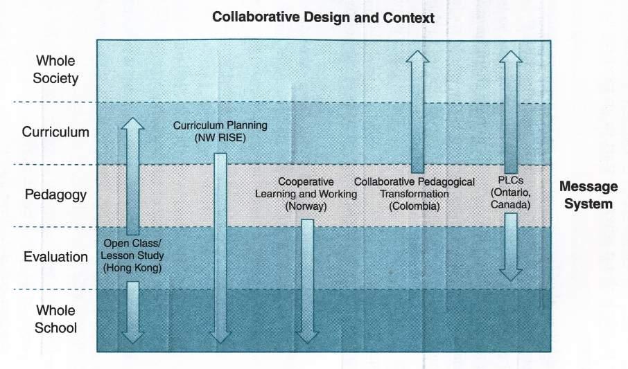 Basil Bernstein onderscheidt drie gebieden waarop leerkrachten zich in het algemeen focussen bij samenwerking: 1.