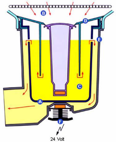 Elektromechanisch afsluitsysteem Door de opwaartse druk sluit een vlotter de urineafvoer geurloos af.