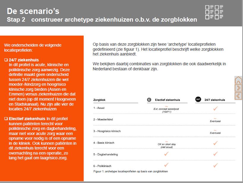 Twee types ziekenhuizen Onderscheid in twee types ziekenhuis: (Refaja staat als electief ziekenhuis) 24/7 ziekenhuis Volledig basisziekenhuis Hoog complexe zorg niet Electief ziekenhuis Planbare