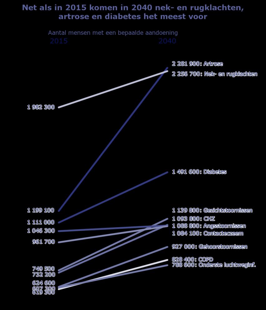 De grote ziektegroepen ontwikkelen zich als volgt Ziektebeelden ontwikkelen gedifferentieerd Ziektejaren en