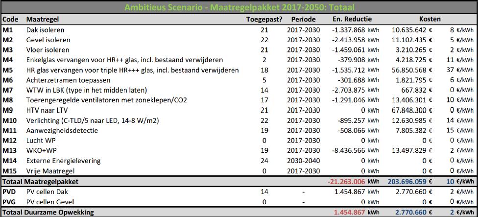1e doorrekening maatregelen Universiteit Leiden Maatregel Besparing % (kwh)