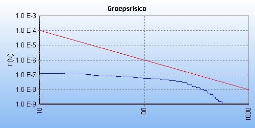 Figuur 28: Groepsrisico curve behorend bij het maximum groepsrisico (W-534-42). 2.2.4 Conclusies Plaatsgebonden risico Het plaatsgebonden risico is nergens hoger dan de grenswaarde van 10-6 per jaar voor alle leidingen.