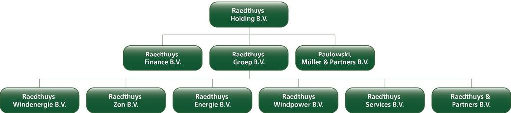 2.1.2 Organisatorische grenzen De CO2 footprint van 2017 heeft betrekking op Raedthuys Holding B.V. inclusief alle onderliggende B.V. s. Raedthuys Holding B.V. is het hoogste orgaan in de organisatieboom.