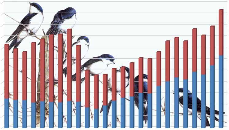 In de bovenstaande grafiek zijn de totalen over de jaren 1993 tot en met 2017 weergegeven, tevens zijn de nesten die in het binnenland en langs de kust zijn geteld zichtbaar gemaakt.