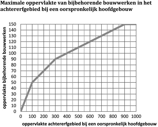 De nieuwe opzet geeft een bebouwingslimiet voor bijbehorende bouwwerken van 50% in achtererfgebied met een oppervlakte tot 100 m 2.