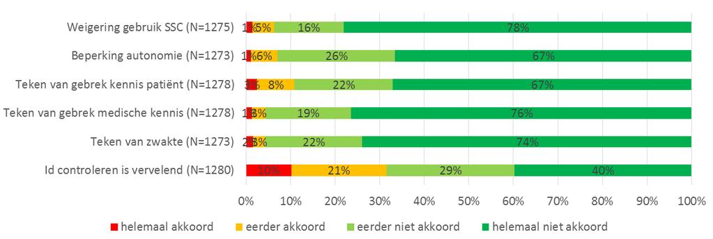 Alleen de appreciatie van de checklist door de patiënt wordt minder positief gescoord (23 % negatieve opinie) (cf. figuur 5).