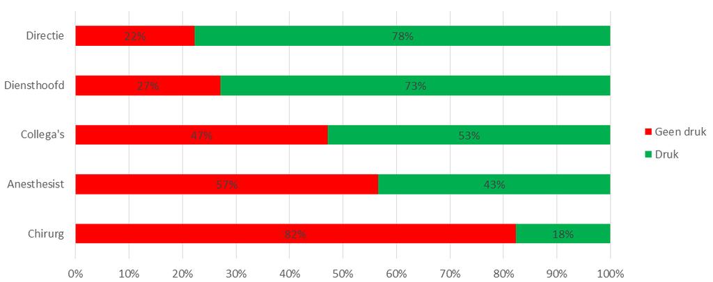 Figuur 8: ervaring van positieve druk om de checklist te