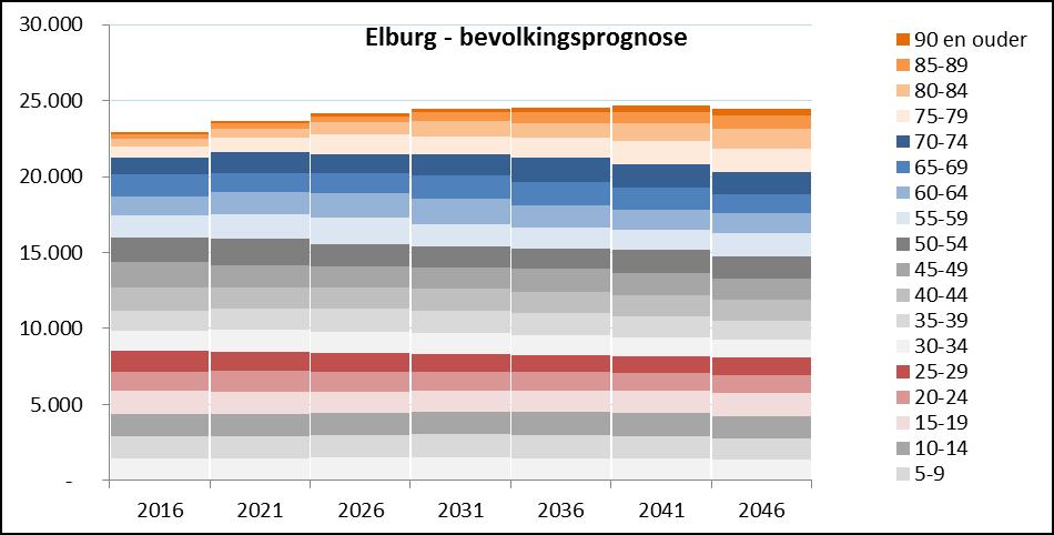 Figuur 7 Bevolkingsprognose regio Noord-Veluwe 2016 2046 Figuur