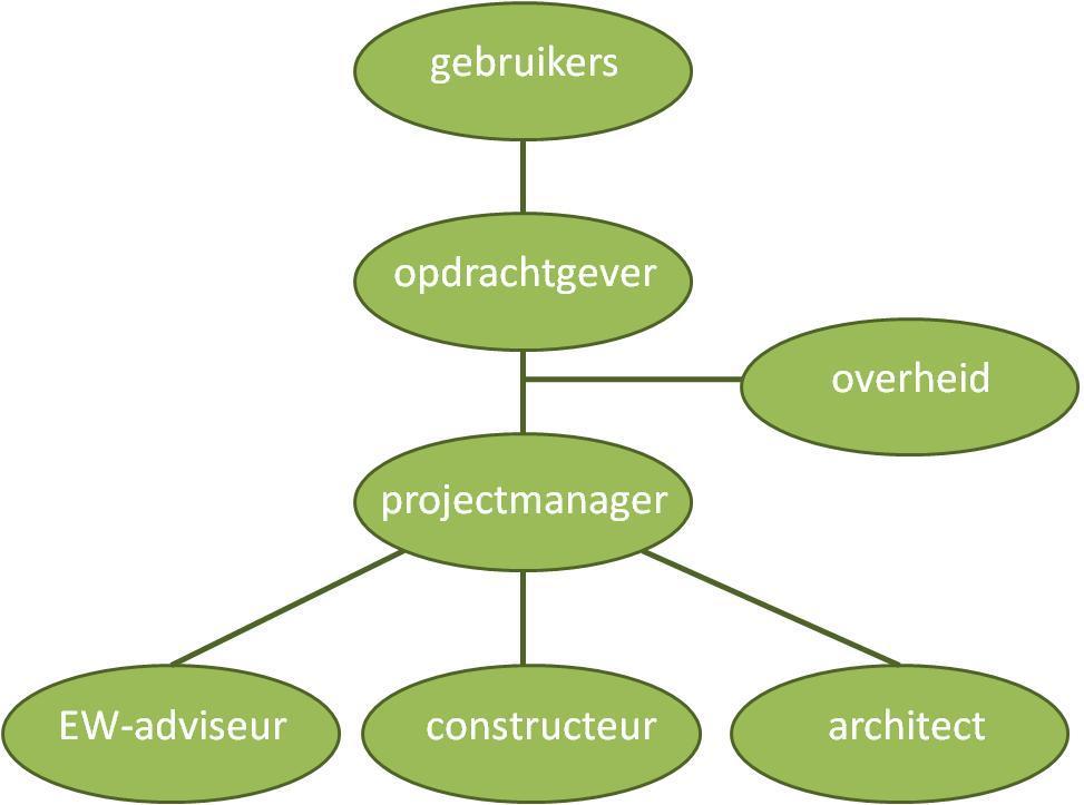 De opdracht De architectenwerkzaamheden betroffen de fasen van het mede opstellen van het Programma van Eisen tot en met uitvoeringsgereed ontwerp en de esthetische begeleiding tijdens de uitvoering.