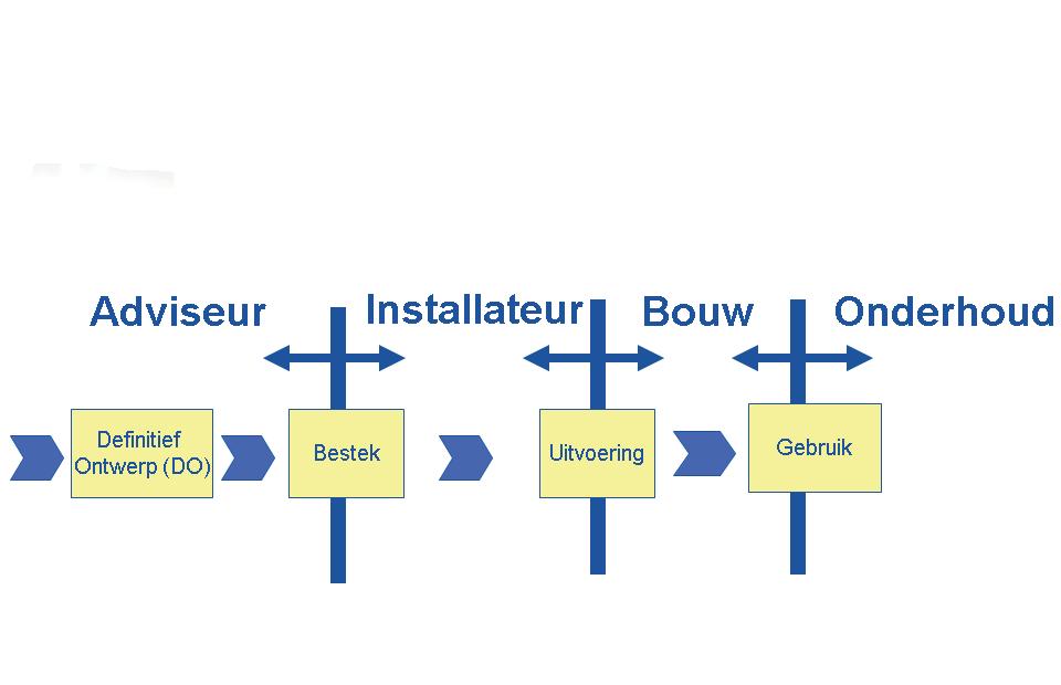 vochtigheid op peil te houden. De eerste vier problemen werden gevonden in een gebouw waar al jarenlang lucht tekort was.