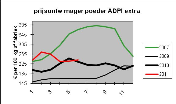 MARKTSITUATIE Noteringen Nederland 1 januari per 100 kg 7 juli index trend Boter 360 424 117,7 Vol melkpoeder 288 299 103,8 Mager melkpoeder 227 239 105,3 Weipoeder 80 82 102,5 Gouda kaas ± 320 ± 340