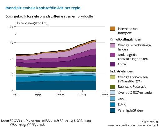 Mondiale CO2-emissies door gebruik van fossiele brandstoffen en cementproductie per regio, 1990-2008 Indicator 25 juni 2009 U bekijkt op dit moment een archiefversie van deze indicator.
