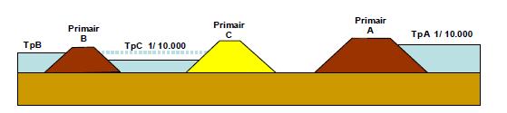 1.4. Categorie C-kering De categorie C-kering bevindt zich achter de primaire waterkering categorie B (verbindende waterkering) Roggebotsluis.