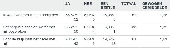 Sommige cliënten hebben tips voor de begeleiders. Begeleiders hebben volgens deze cliënten te weinig tijd.