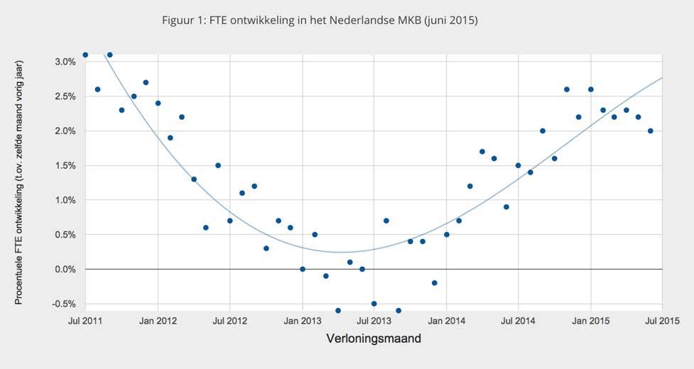 2,0% Groei in het MKB in juni 2015 De ontwikkeling van de arbeidsmarkt in het MKB van de afgelopen 5 jaar (horizontale as: verloningsmaanden) wordt in figuur 1 grafisch weergegeven.