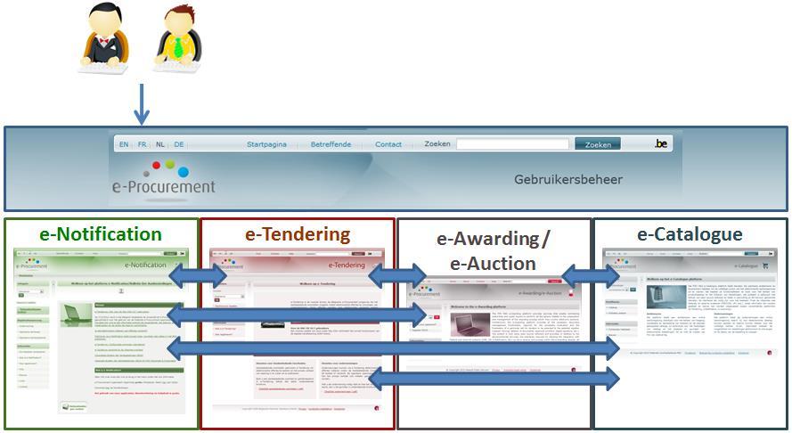 2 Accountbeheer Registreren en aanmelden 2.1 Centraal gebruikersbeheer Op e-tendering geniet je, net zoals in alle andere e-procurement applicaties, van de voordelen van het centrale gebruikersbeheer.