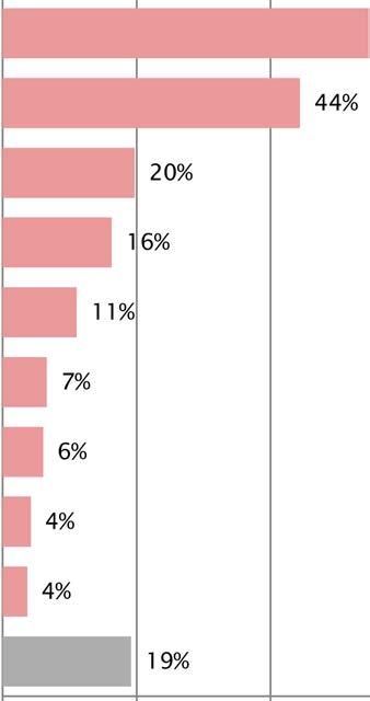 In parkeerzone A 1 (66%) is deze reden het vaakst gekozen door respondenten.