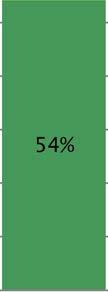 2. Autogebruik 3. Hoe vaak gebruikt u gemiddeld uw auto? 3a. Hoe vaak gebruikt u gemiddeld uw auto? (per parkeerzone) Ruim de helft van de respondenten (52%) gebruikt hun auto 5 keer per week of vaker.