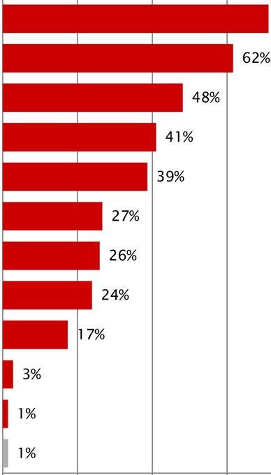 Respondenten met een vergunning in zone B1 gebruiken hun auto het vaakst (52%) voor boodschappen of vervoer van zware spullen. In de parkeerzone A 1 is dit 45% van de respondenten en in zone A2 48%.