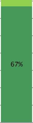 Respondenten in zone Al zijn bereid het langst te lopen naar hun auto. Bijna l op 3 bewoners (31 %) in dit gebied is bereid om meer dan 4 minuten te lopen.