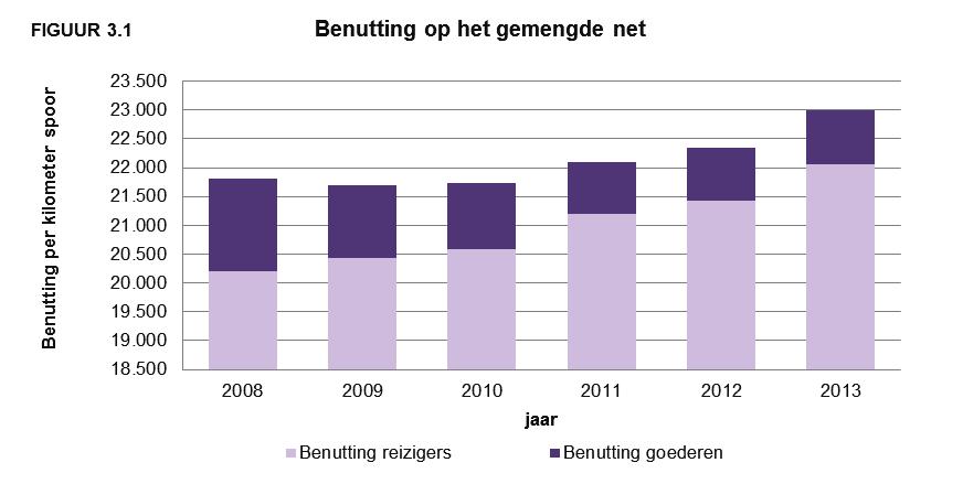 De benutting van het spoor In onderstaande grafieken is de benutting opgenomen voor het gemengde net en de Betuweroute.