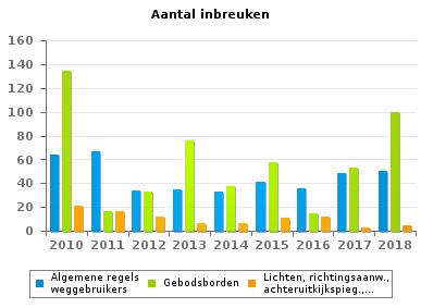 Wegcode(rest) VERKEERSINBREUKEN (autosnelwegen inbegrepen) : ALGEMEEN OVERZICHT (DETAIL) Vergelijking per jaar: 2010-2010 2011 2012 2013
