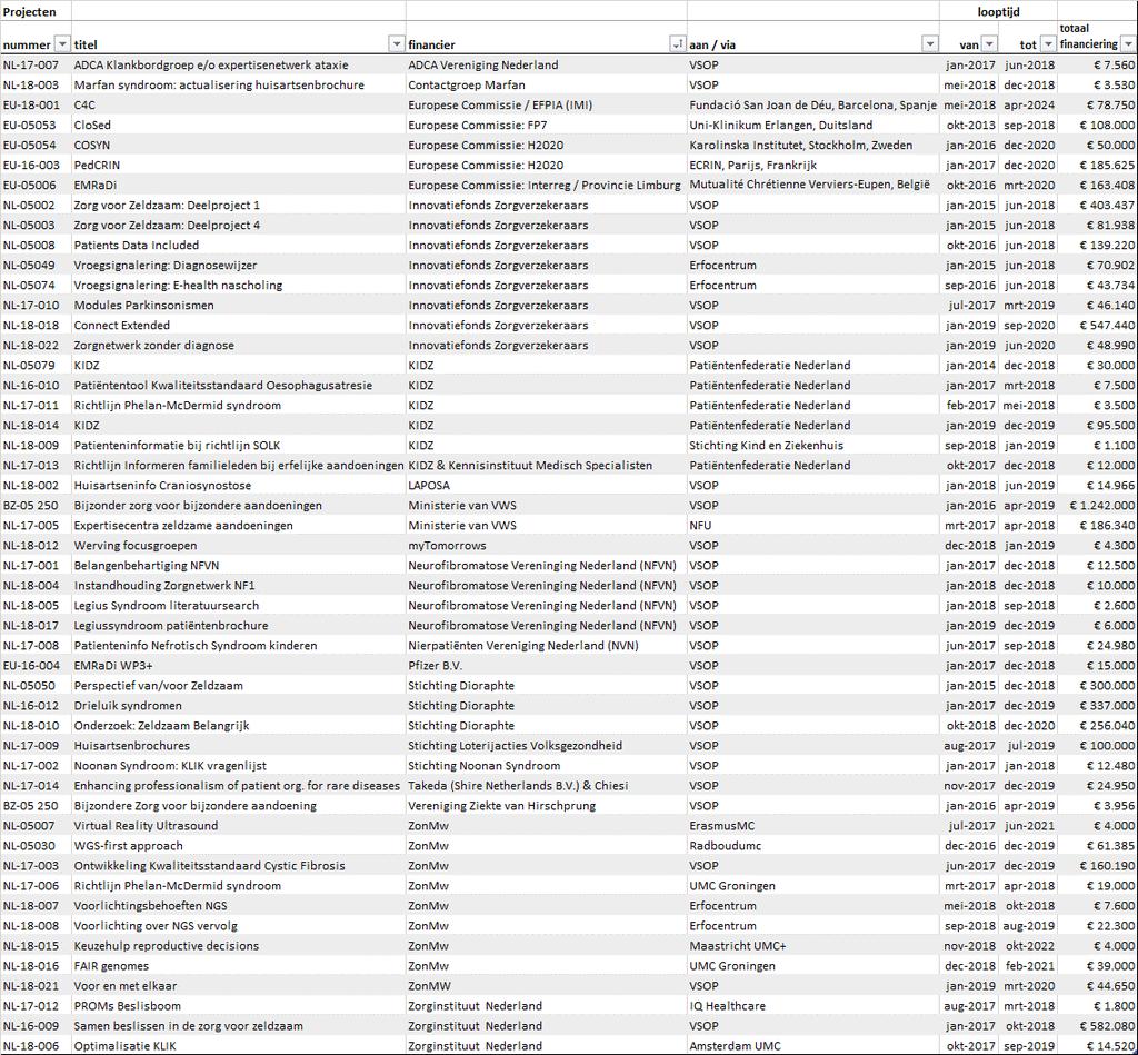 Projecten Onderstaande tabel bevat een overzicht van alle in