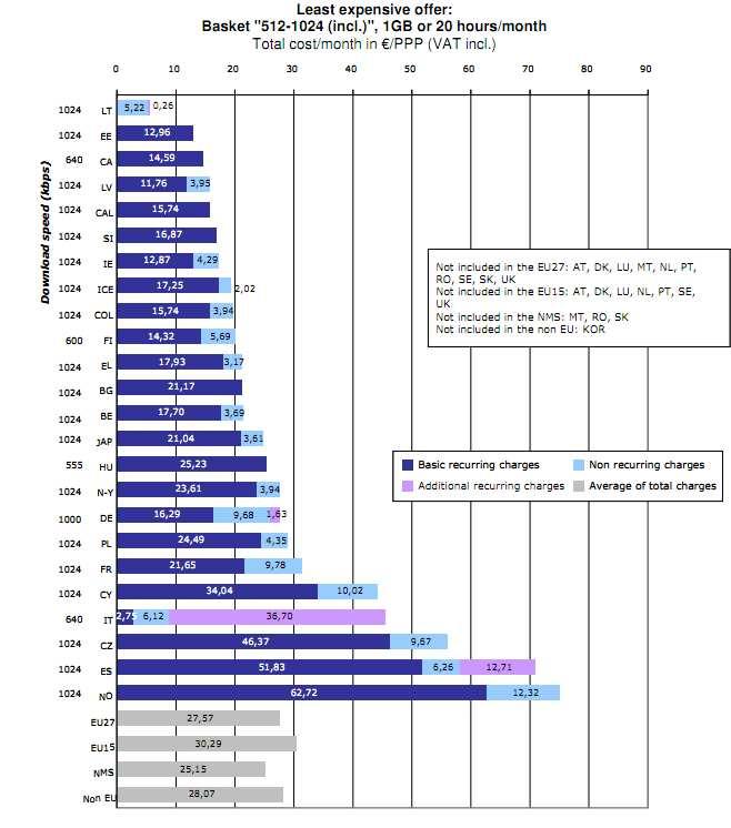 Bijlage 9: internationale vergelijkingen Europese Commissie, Broadband Internet Access Cost, 2009 Figuur 1: vergelijking van de kosten van de goedkoopste aanbiedingen voor