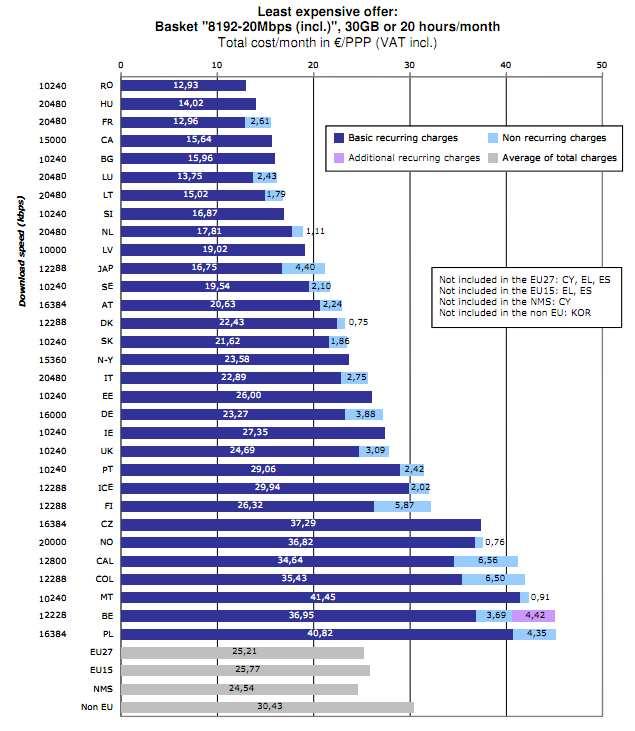 Figuur 4: vergelijking van de kosten van de goedkoopste aanbiedingen voor breedbandinternettoegang onder de aanbiedingen met een