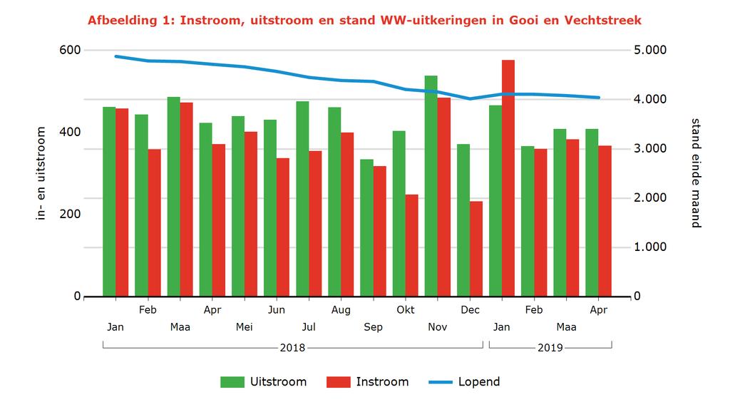 Tabel 2: Kenmerken WW-uitkeringen Arbeidsmarktregio Stand Aandeel mutatie mutatie Aandeel Jaarmutatie Apr 2019 % Mrt 2019 Apr 2018 % Apr 2018 Gooi en Vechtstreek 4.