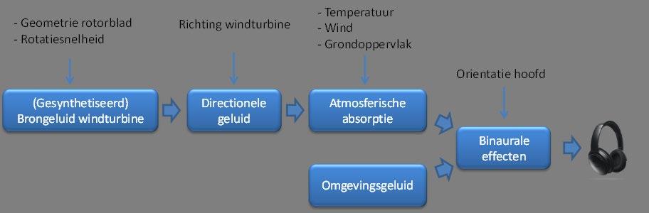 December 2017 NLR-TP-2017-539 realisme van de simulatie vergroot. Een over-ear hoofdtelefoon zorgt ervoor dat het geluid goed bij de toehoorder aankomt.