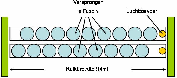 1 besprak dat in het verleden mogelijk luchtbellenschermen door ontwerp, vervuiling en beschadiging door o.a. scheepvaart onvoldoende goed de dwarsdoorsnede van een kolk bedekten.