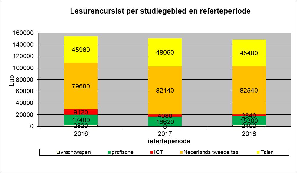 CENTRUM VOOR VOLWASSENENONDERWIJS (CVO) Schoolbevolking Schooljaar Referteperiode (grafiek) 16-17 april 2016-maart 2017 17-18 april 2017-maart 2018 18-19 april 2018-maart 2019 Aantal