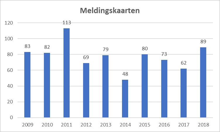 ALGEMEEN SECRETARIAAT EN OVERHEIDSOPDRACHTEN MELDINGEN/KLACHTEN Meestal hebben deze betrekking op problemen inzake onderhoud wegdek, fiets- en voetpaden, riolering, wateroverlast, groenonderhoud,