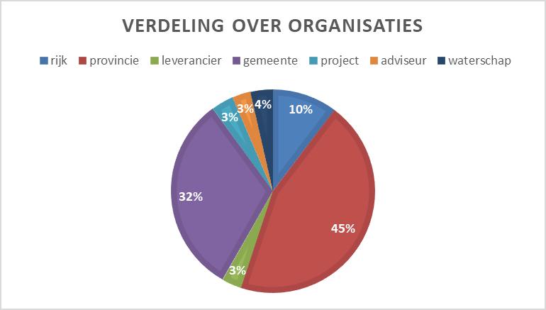 2.3.2 Verdeling over organisaties Het aantal reacties per organisatietype is weergegeven in onderstaande figuur.