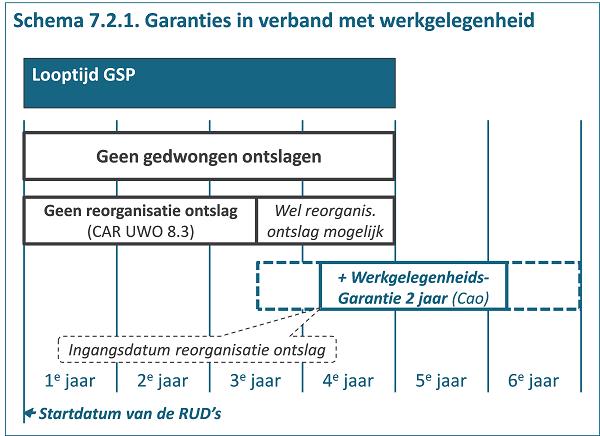 7.2.2. VWNW-traject Het VWNW-traject heeft als ingangsdatum de datum van het reorganisatiebesluit van de Directeur nadat hij daarover advies heeft gevraagd op grond van WOR art. 25.