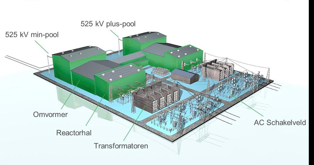 Dat is nodig omdat het landelijk hoogspanningsnet, dat de opgewekte windenergie afvoert, op 380 kv-wisselstroom wordt bedreven.