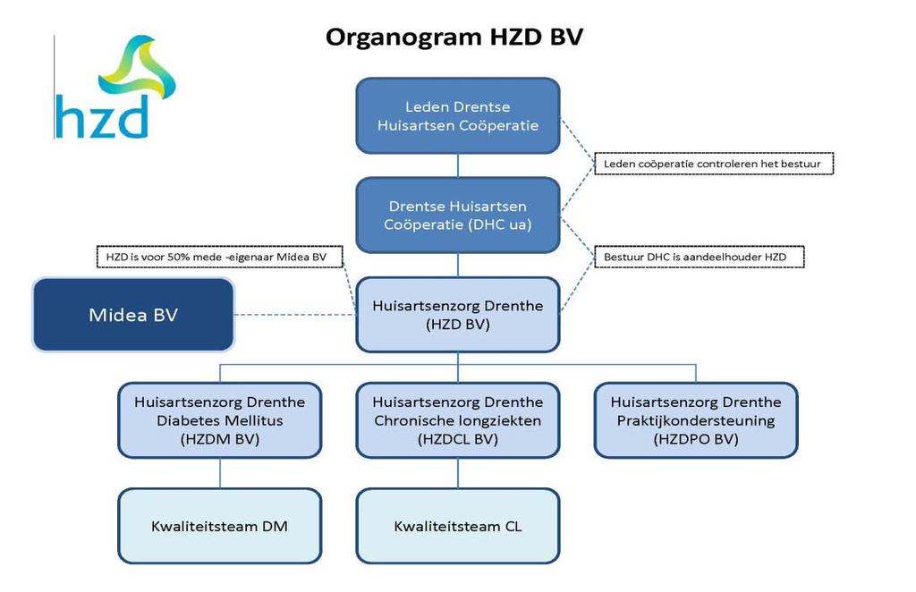 Organisatie De HZD is de organisatie van de DHC waarin zij namens haar leden diverse activiteiten uitvoert. De HZD is de holding. Binnen deze organisatie zit de directie.