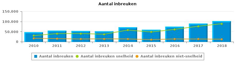 VERKEERSINBREUKEN (autosnelwegen inbegrepen) : ALGEMEEN OVERZICHT Vergelijking per jaar: 2010-2010 2011 2012