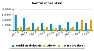 749 Alcohol 513 534 339 300 312 373 376 264 271 Drugs 27 26 25 22 44 69 99 73 81 Inschrijving 415 410 387 431