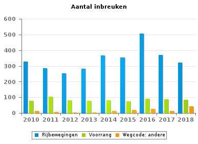 Wegcode(rest) VERKEERSINBREUKEN (autosnelwegen inbegrepen) : ALGEMEEN OVERZICHT (DETAIL) Vergelijking per jaar: