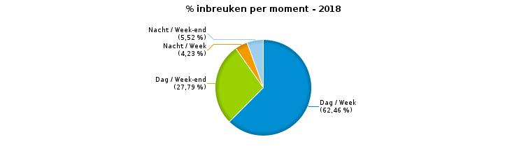 VERKEERSINBREUKEN (autosnelwegen inbegrepen) : MOMENT Aantal inbreuken per moment van de week Week Week-end Dag Nacht Subtotaal Dag Nacht Subtotaal Snelheid 55.
