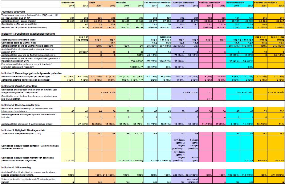 Bijlage 1: Indicatoren ziekenhuizen (Benchmark Kennisnetwerk CVA) * De cijfers zijn niet gecorrigeerd voor de opbouw van de populatie