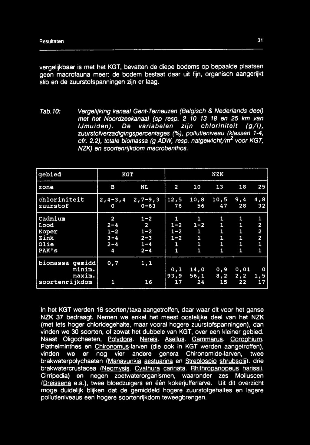 De variabelen zijn chloriniteit (g/l), zuurstofverzadigingspercentages (%), pollutieniveau (klassen 1-4, cfr. 2.2), totale biomassa (g ADW, resp.