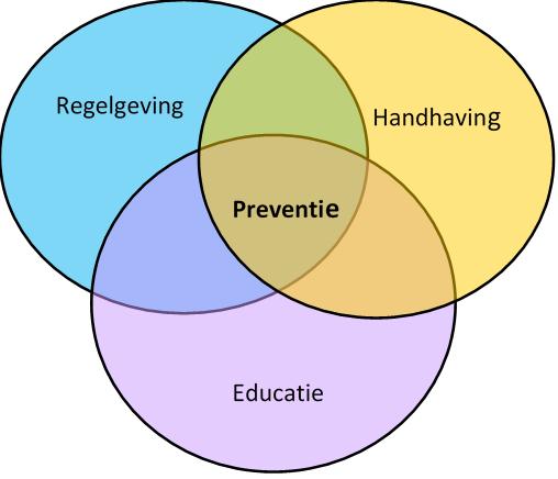 zijn gericht op preventie. Daarom is preventie het middelpunt van de drie ballonnen. Juist in de overlap zien we de integrale visie terug. Figuur 2.