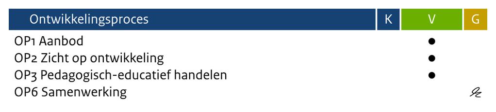 3. Resultaten kwaliteitsonderzoek voorschoolse educatie In dit hoofdstuk geven wij per kwaliteitsgebied de waarderingen en de resultaten van het onderzoek op peuteropvang De Koelekopkes. 3.1.