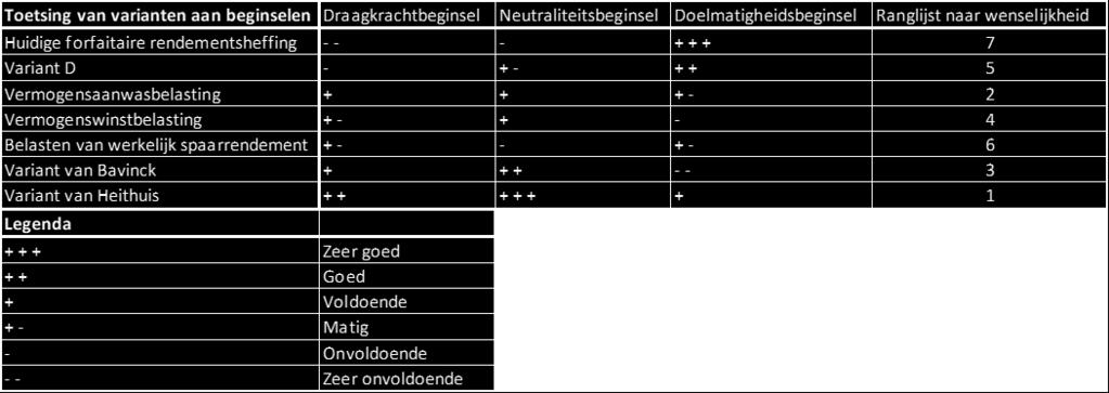 De precieze vormgeving van een vermogensaanwasbelasting dient nog verder te worden onderzocht.