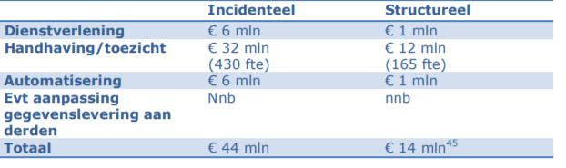 Bijlage 4 Tabel 2: Uitvoeringskosten