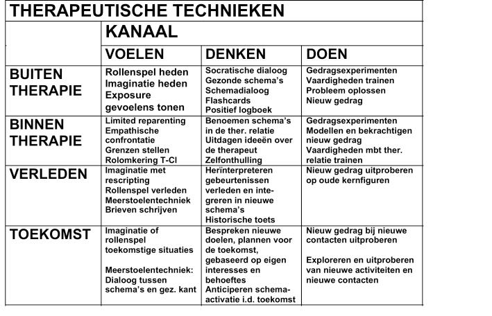 Schematherapie in het algemeen Integratieve therapie gebaseerd op een Schema Model Drie manieren om schema s te veranderen Doen - Gedragsmatige technieken Voelen - Experiëntiële technieken Denken- -